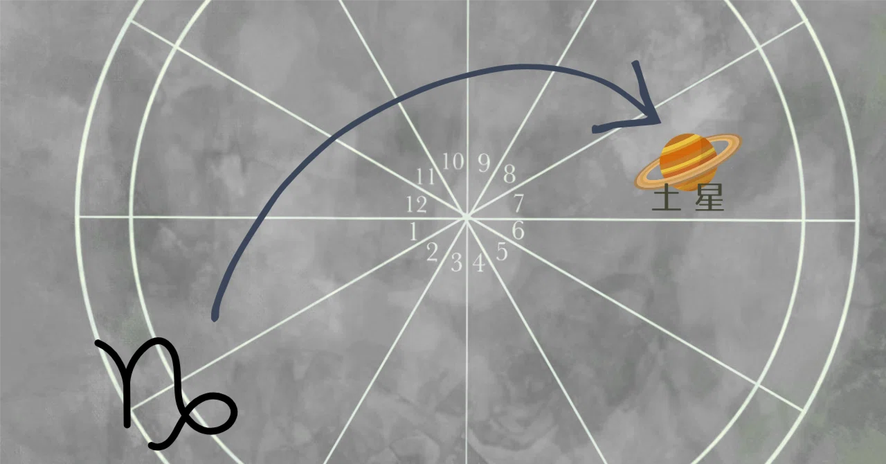 Astrology Basics | The Honeymoon Relationship Between Rulers and ...