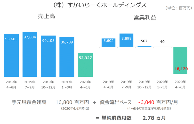 すかいらーく