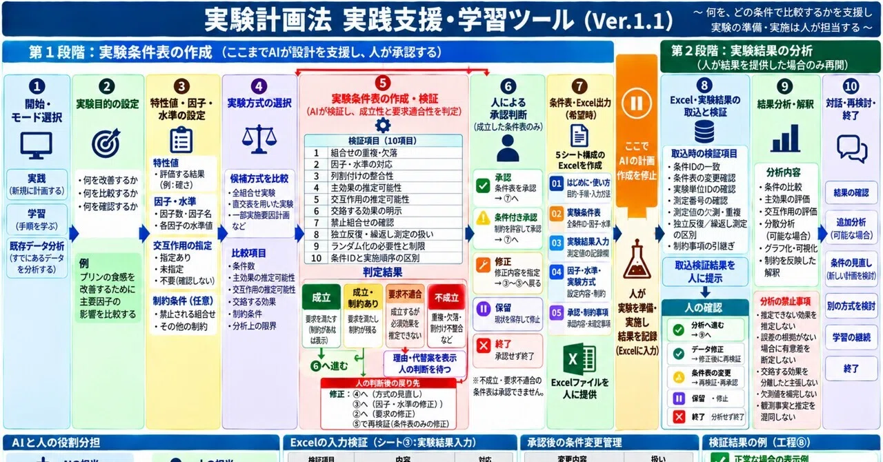Design of Experiments Support and Learning Tool｜お試し屋