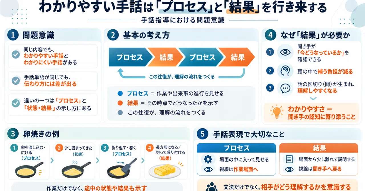 Easy-to-Understand Sign Language Moves Between 'Process' and 'Result ...