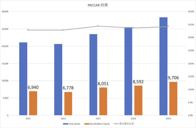 PACCAR_財務