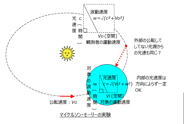 外部との光速