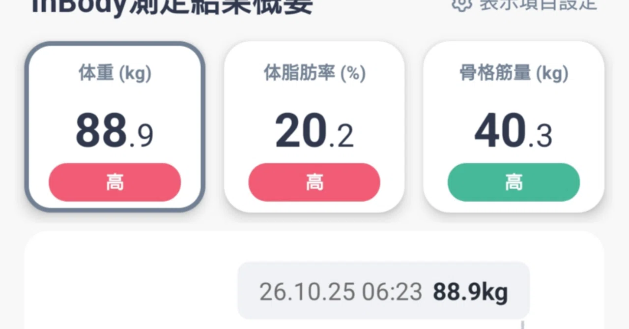 10/25 (Sun) Weight 88.9kg, Body Fat 20.2%, Skeletal Muscle Mass 40.3kg ...