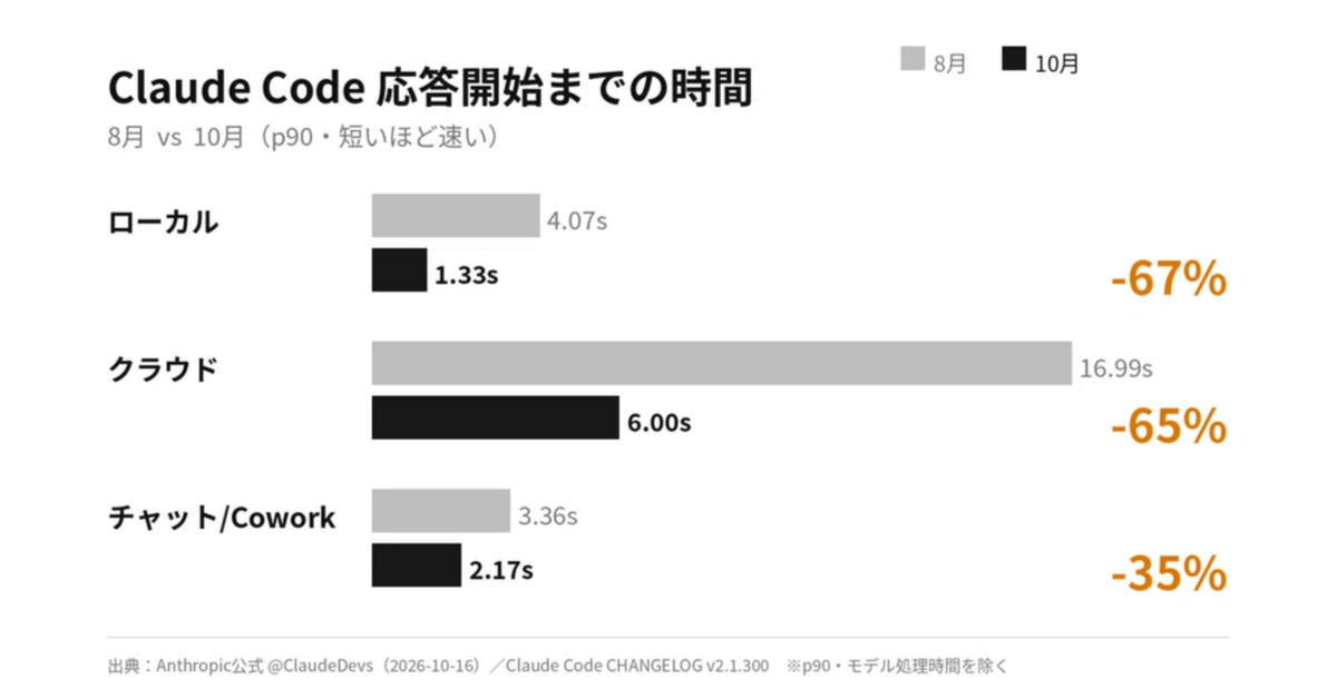 [Latest Version] Claude Code wait times reduced by about two-thirds ...