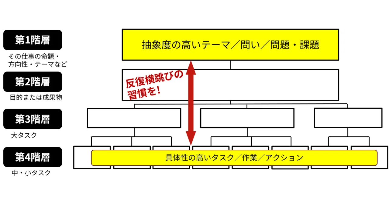 抽象度が高いものごとを理解できない人が多い→「構造化」能力の開発がカギかもしれない｜沢渡あまね