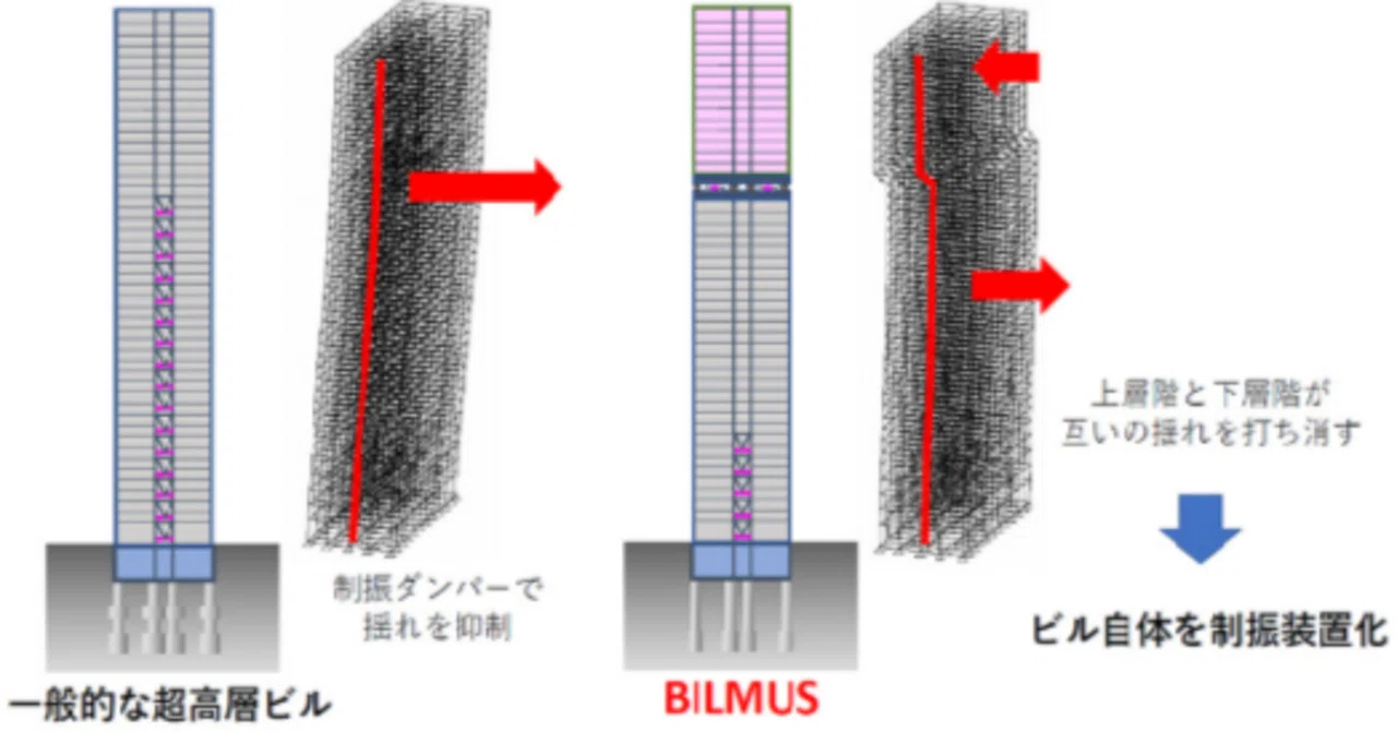 Vibration-Controlled Tower Mansions ②: Added Mass Type｜マンションストラクチャー