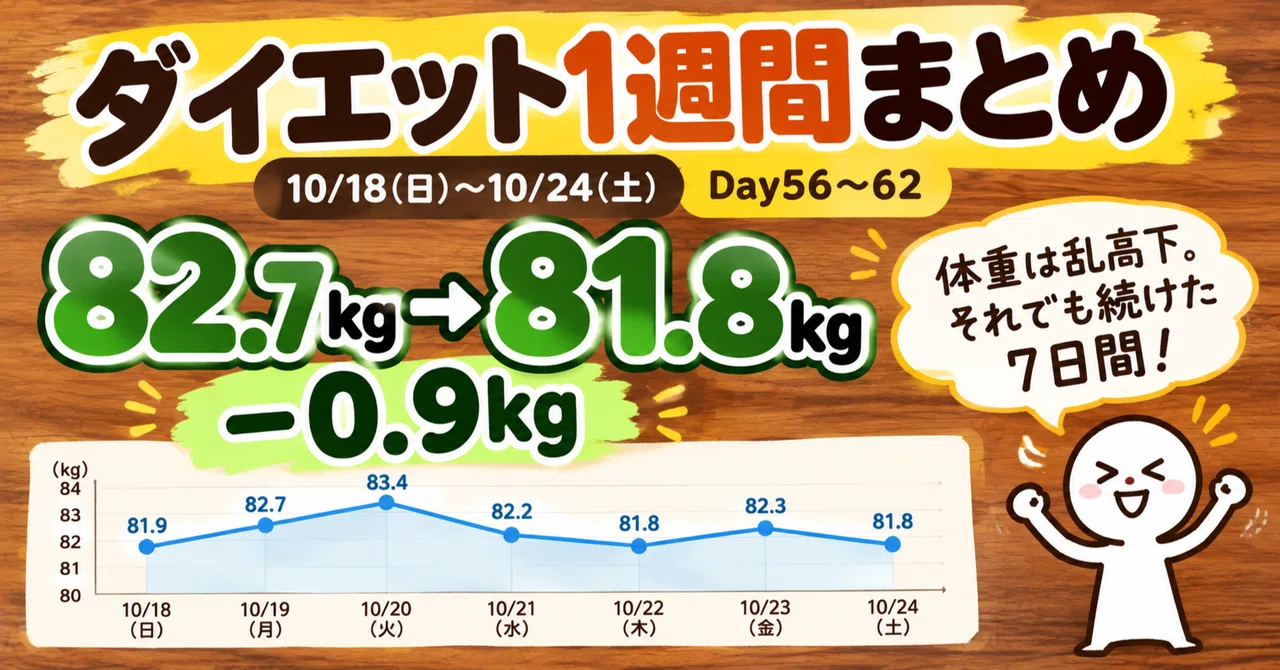 [Diet 1-Week Summary] 82.7kg → 81.8kg | Weight fluctuated, but I kept ...