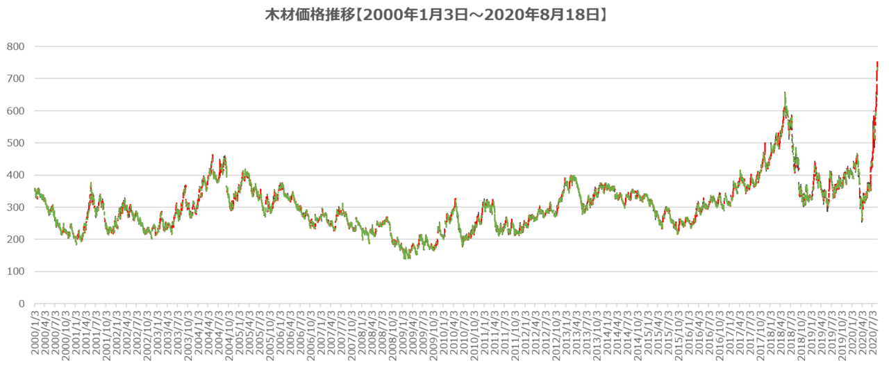 木材価格急上昇中 株以上の値上がり中 Future Research Note