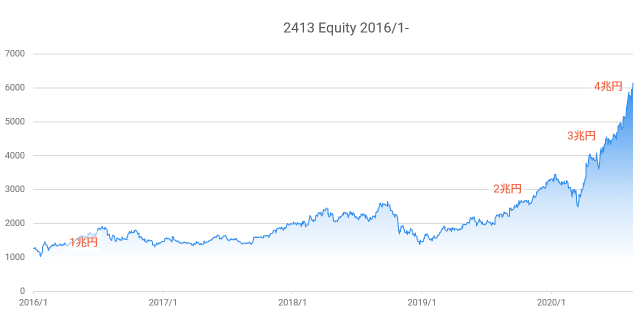 エムスリー の 株価
