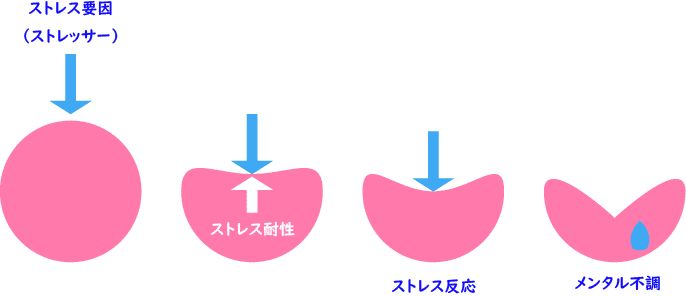 ストレスコーピングのハナシ 就労継続支援ビルド Note