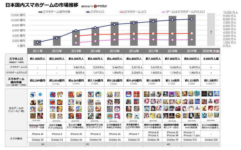 最新版 業界人は知っておきたい日本国内のスマホゲーム市場規模と推移 11 もっとい エンタメマーケター Note