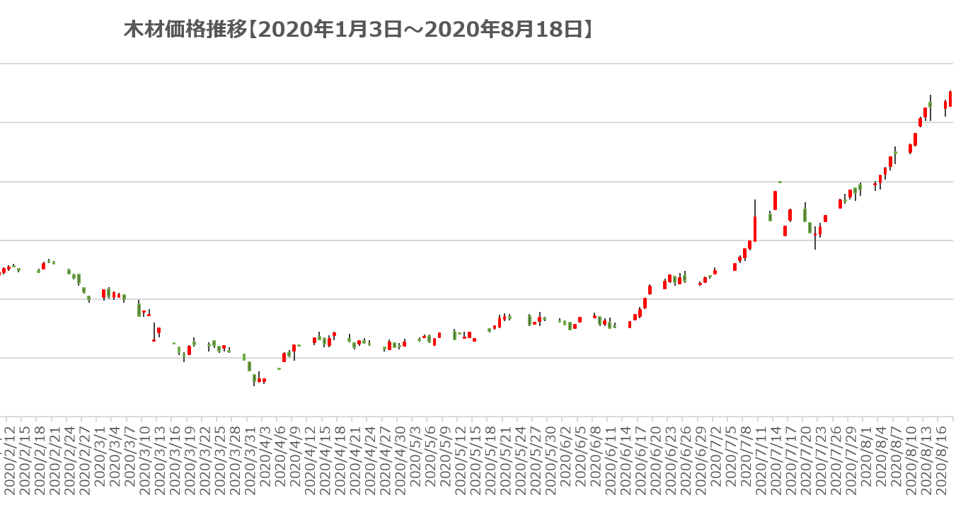 木材価格急上昇中 株以上の値上がり中 Future Research Note