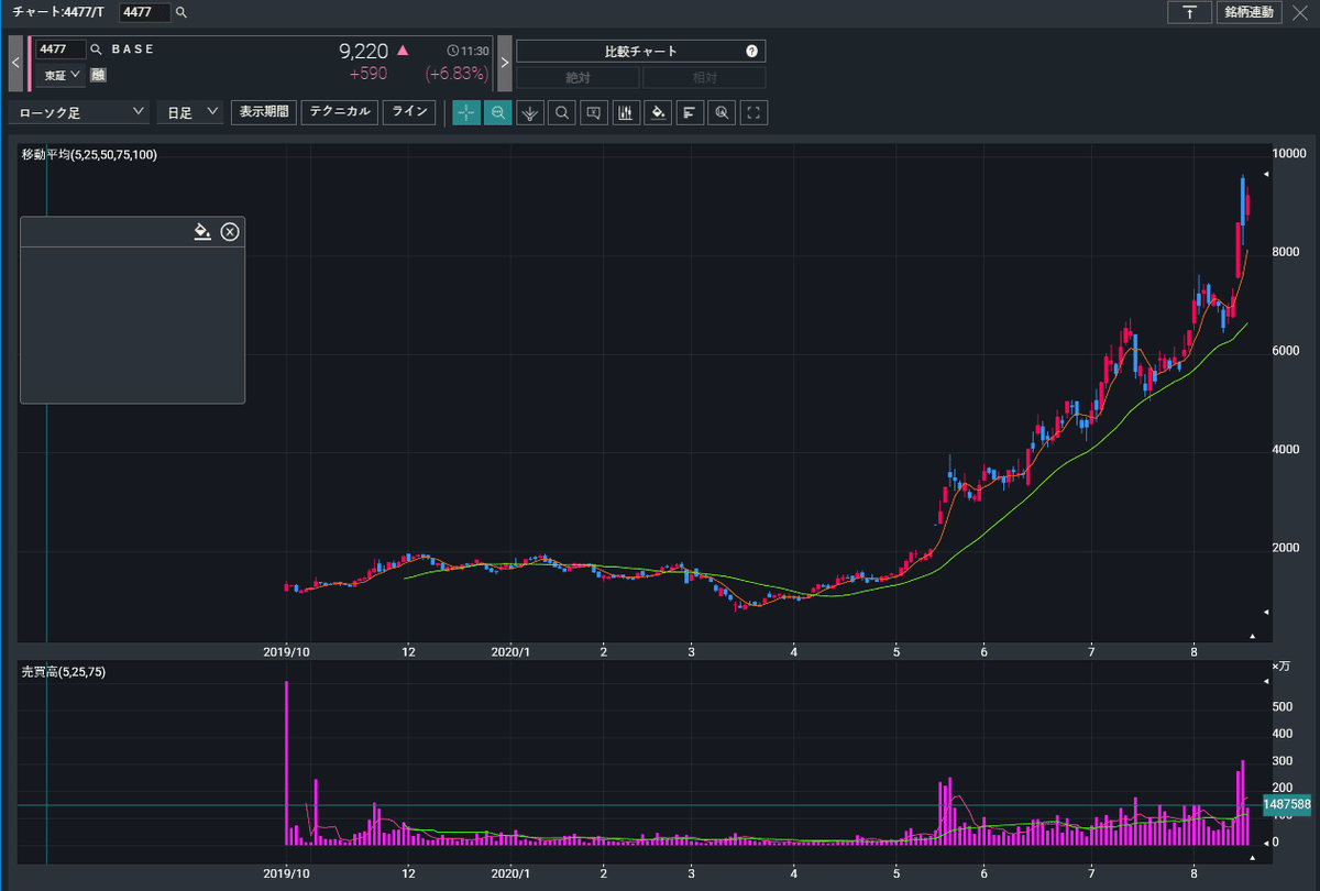 5分で分かるBASE株式会社(4477)の事例研究と今後の成長性｜Copista