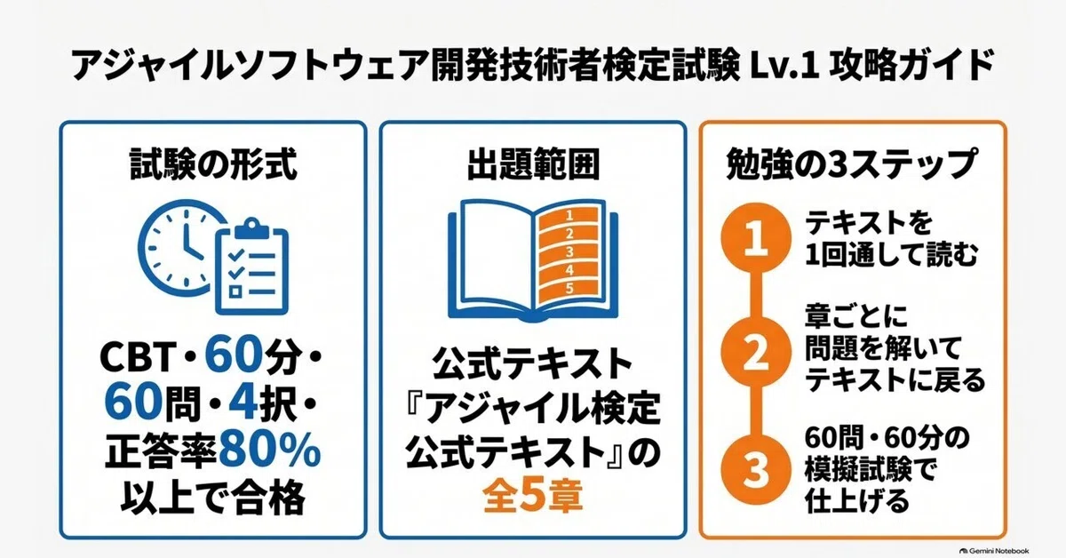 Agile Software Development Professional Certification Lv.1 Strategy ...