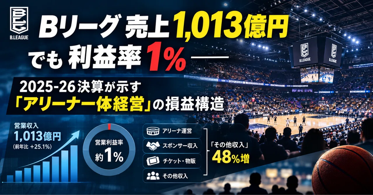 101.3 Billion Yen in B.League Revenue but 1% Profit Margin—The Profit ...