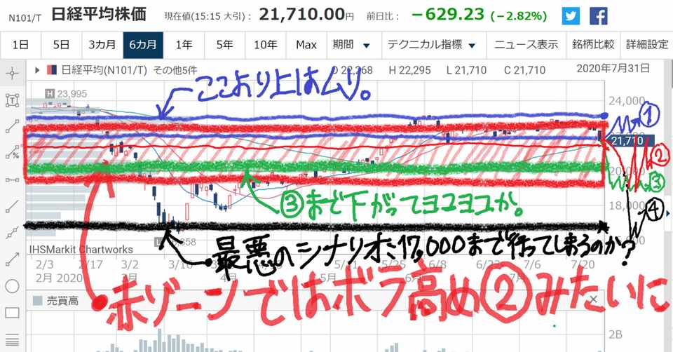 日経平均 週間チャート分析 2020年3月16日 3月20日の日経平均予想