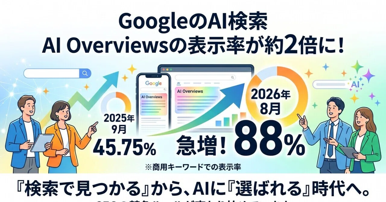 Google's AI search, display rate for commercial keywords has nearly ...