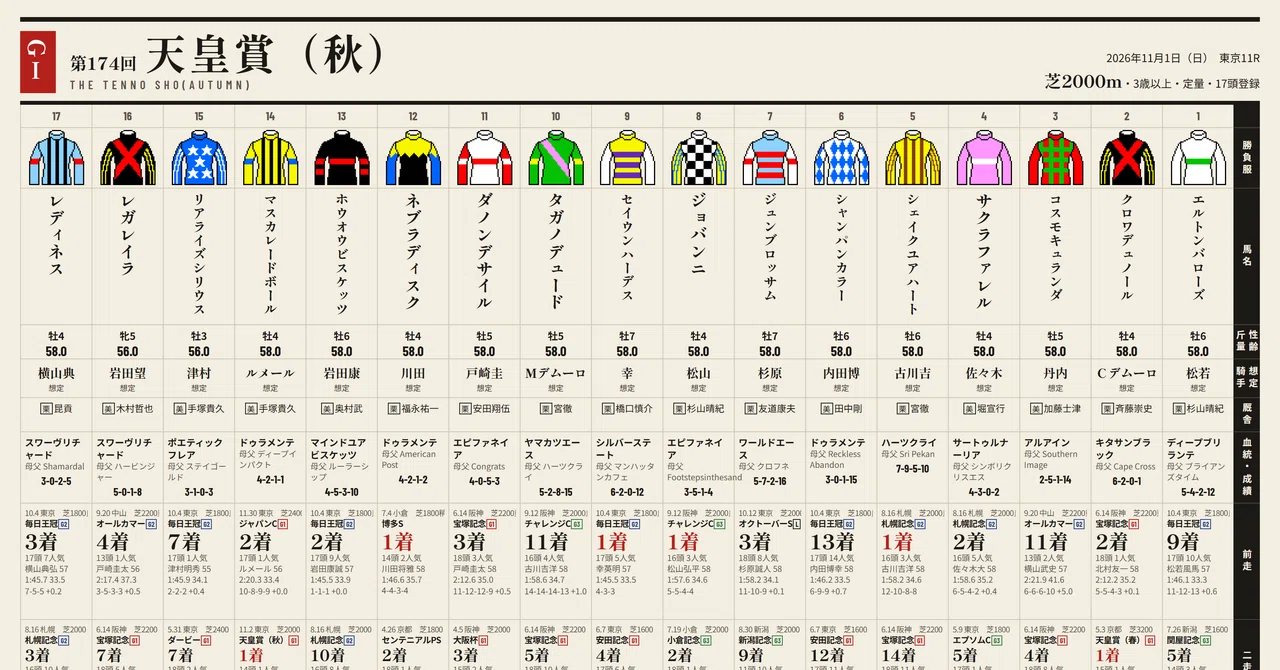 [Tenno Sho (Autumn) 2026] Reading the 17 Registered Horses from Their ...