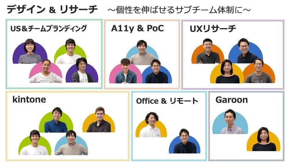 スクリーンショット：サイボウズ デザイン＆リサーチのチーム紹介写真。個性を伸ばせるサブチーム体制に。