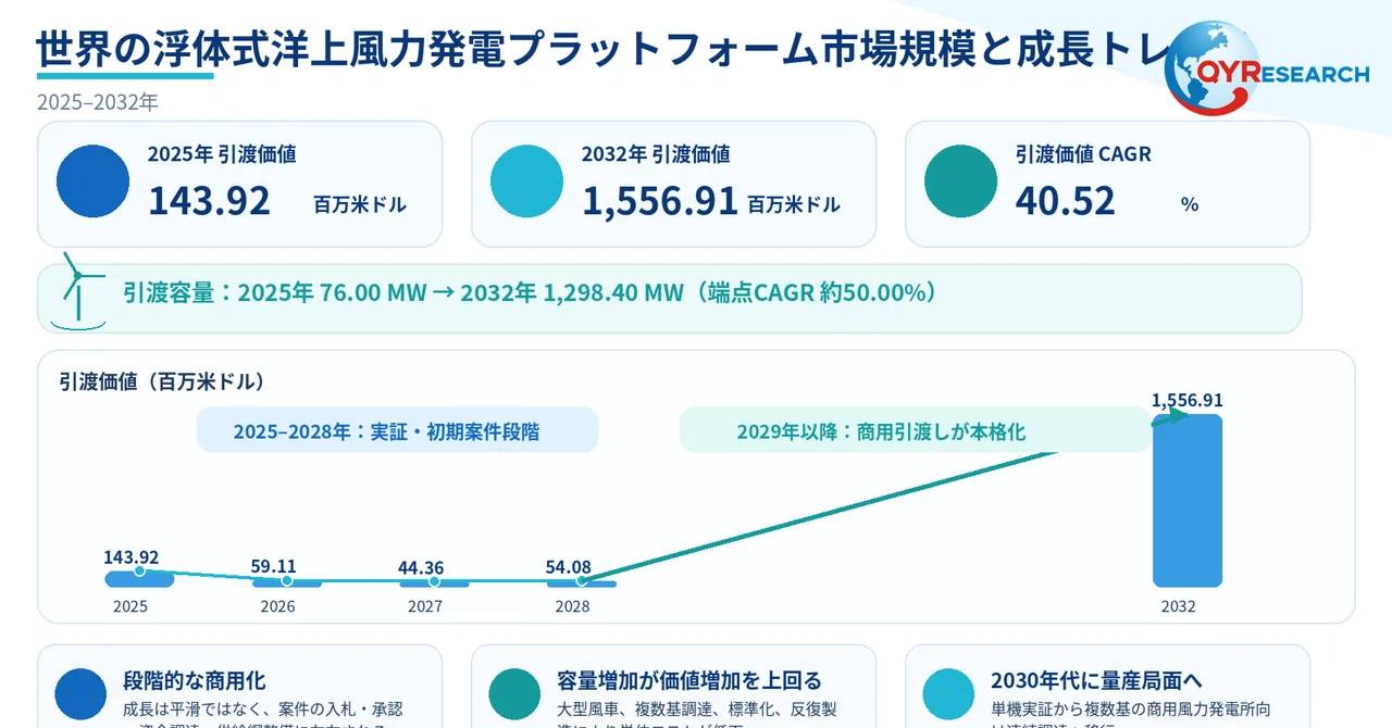 Floating Offshore Wind Platform (FOWP) - Global Market Share and ...