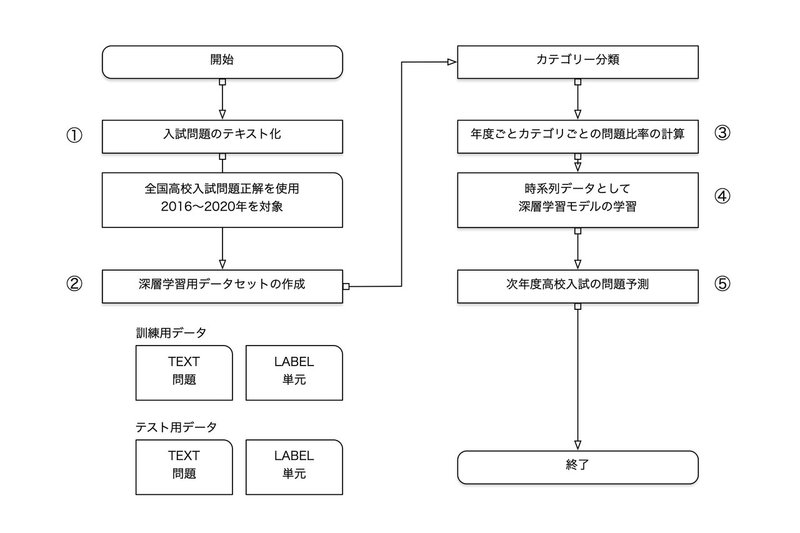 Rnnを使って入試問題を予測したい その２ サトウマサヒコ Note