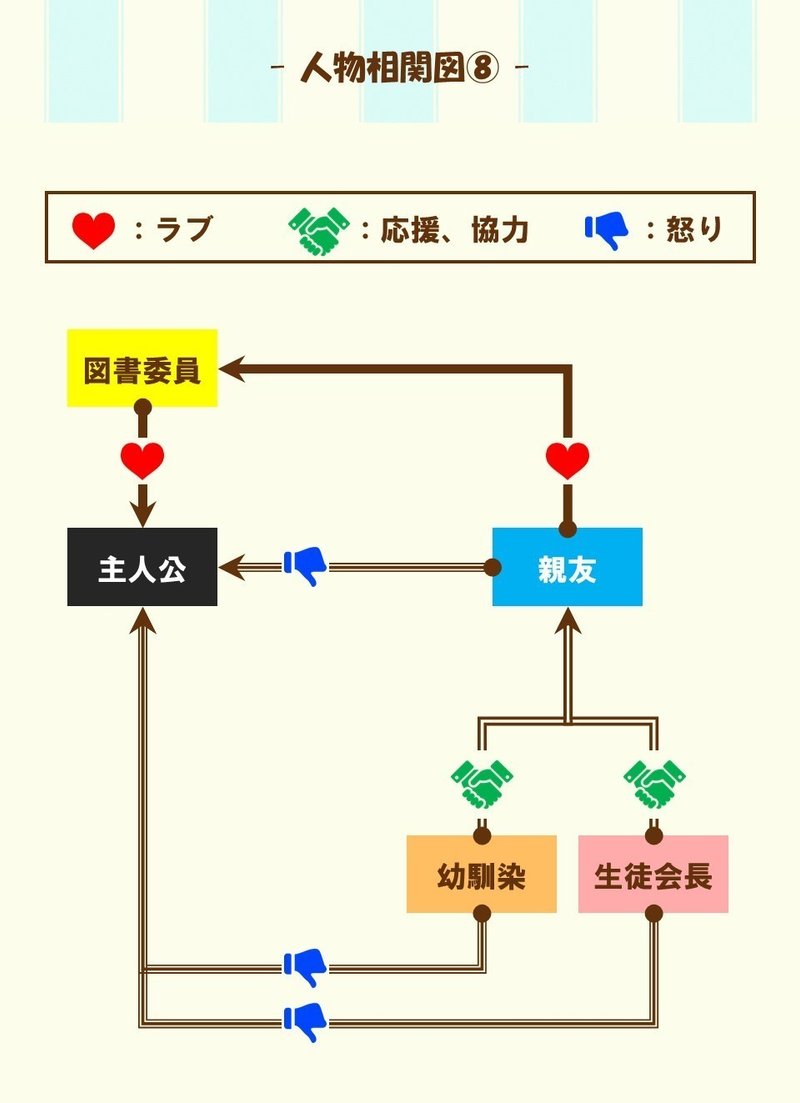 既存キャラの関係 をいじくれば 物語は面白くなる 俺を好きなのはお前だけかよ に学ぶテクニック 100 ツールズ 創作の技術 Note