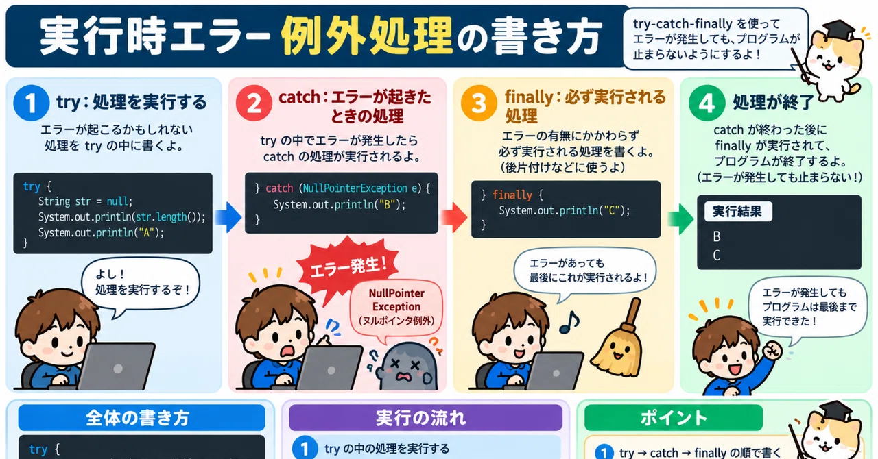 Java Runtime Error Exception Handling Syntax｜よーた