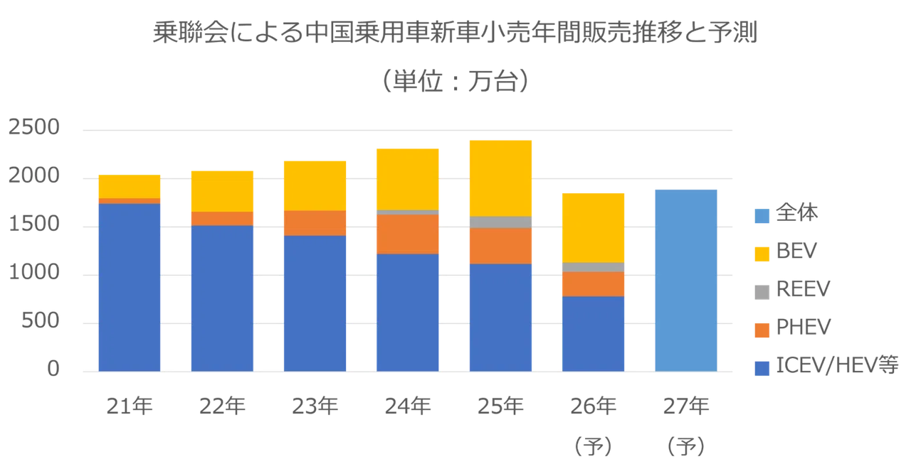China's Passenger Car Market to See Modest 2% Recovery in 2027—Cui ...