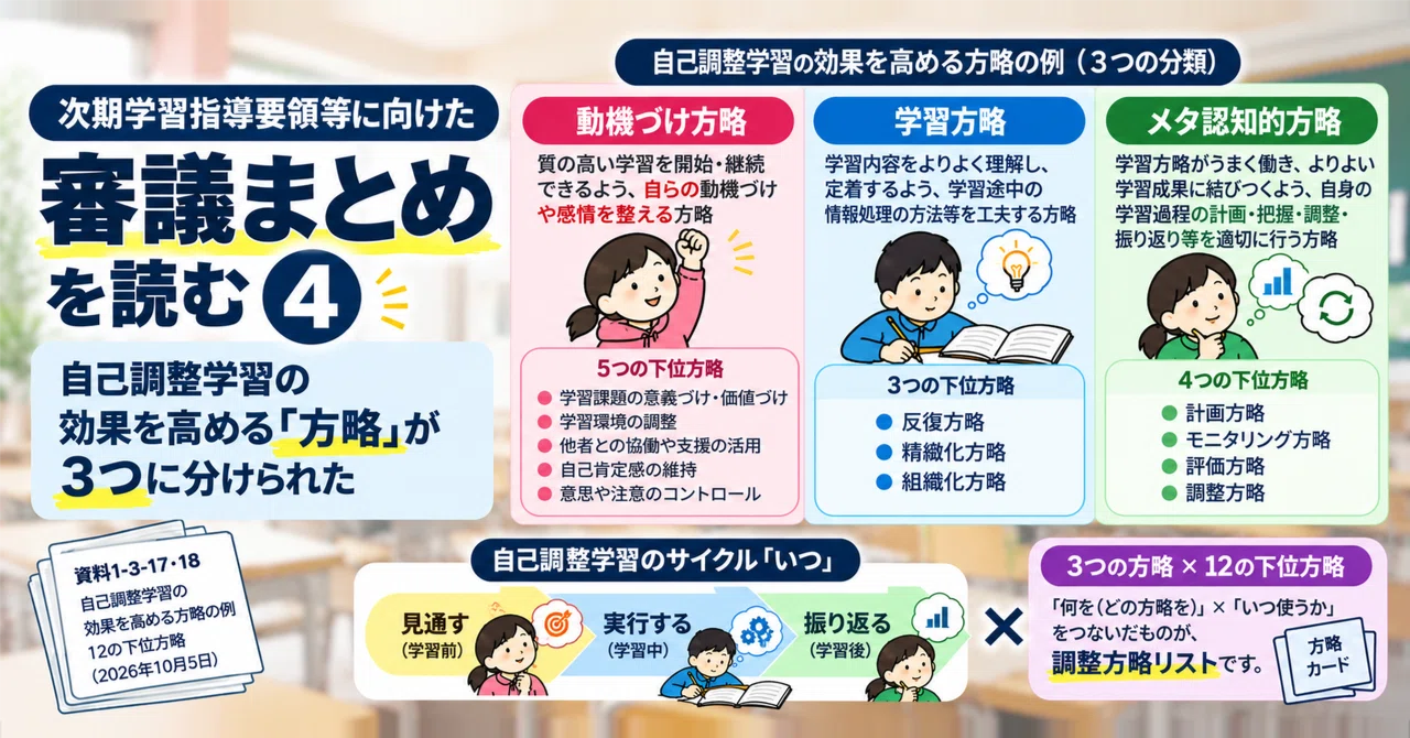 Strategies are divided into three: Comparing with the Self-Regulation ...