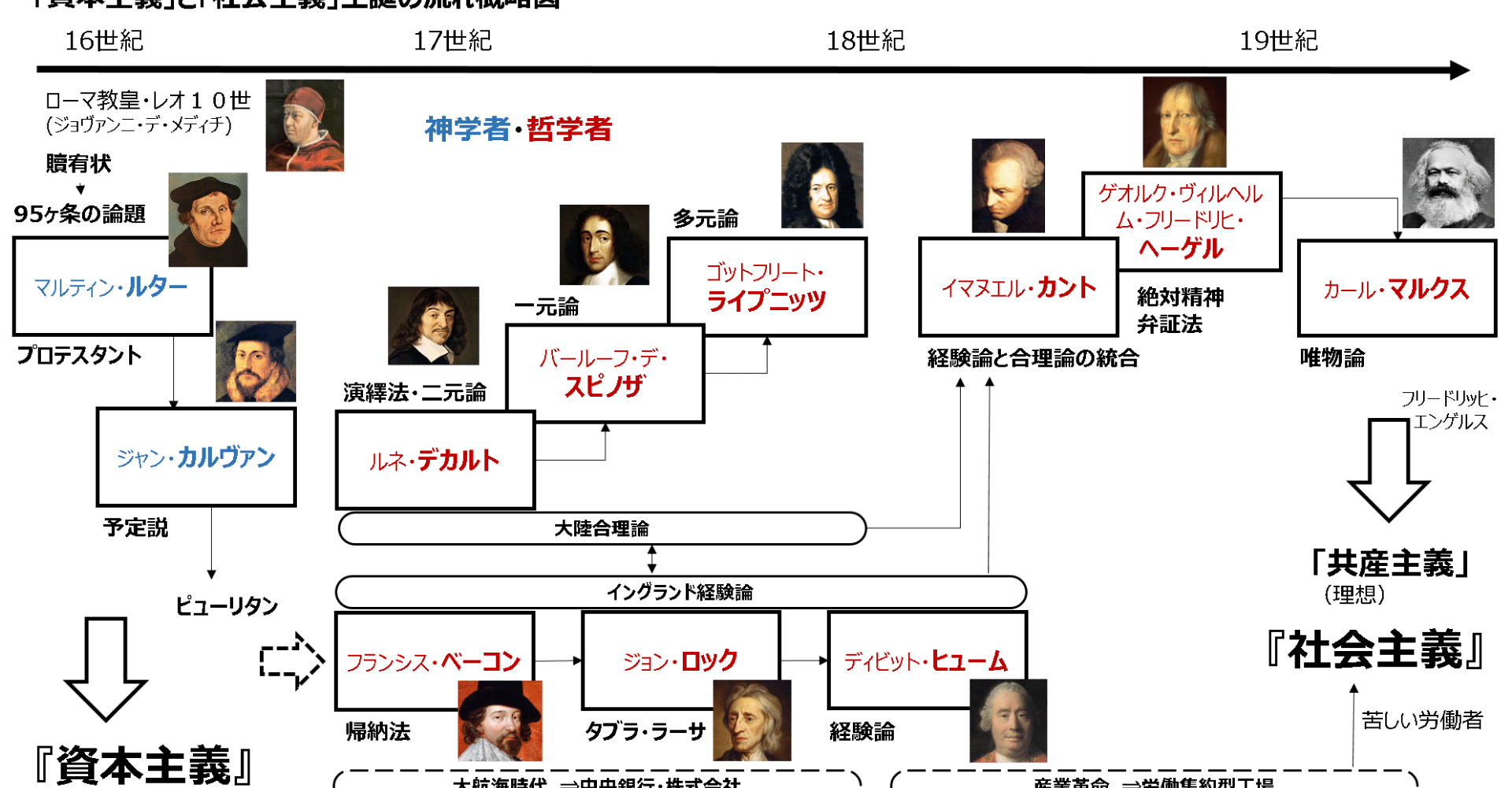 近代哲学のまとめ 目次編 竹田名平 Note 近代哲学のまとめ 目次編 竹田名平 Note