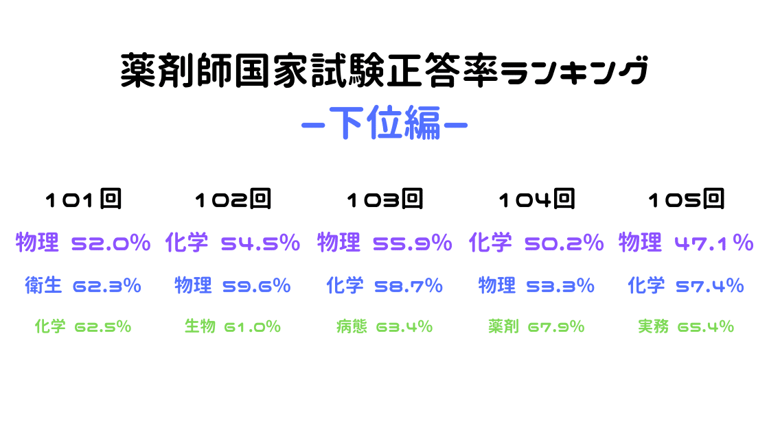 正答率下位 (1)
