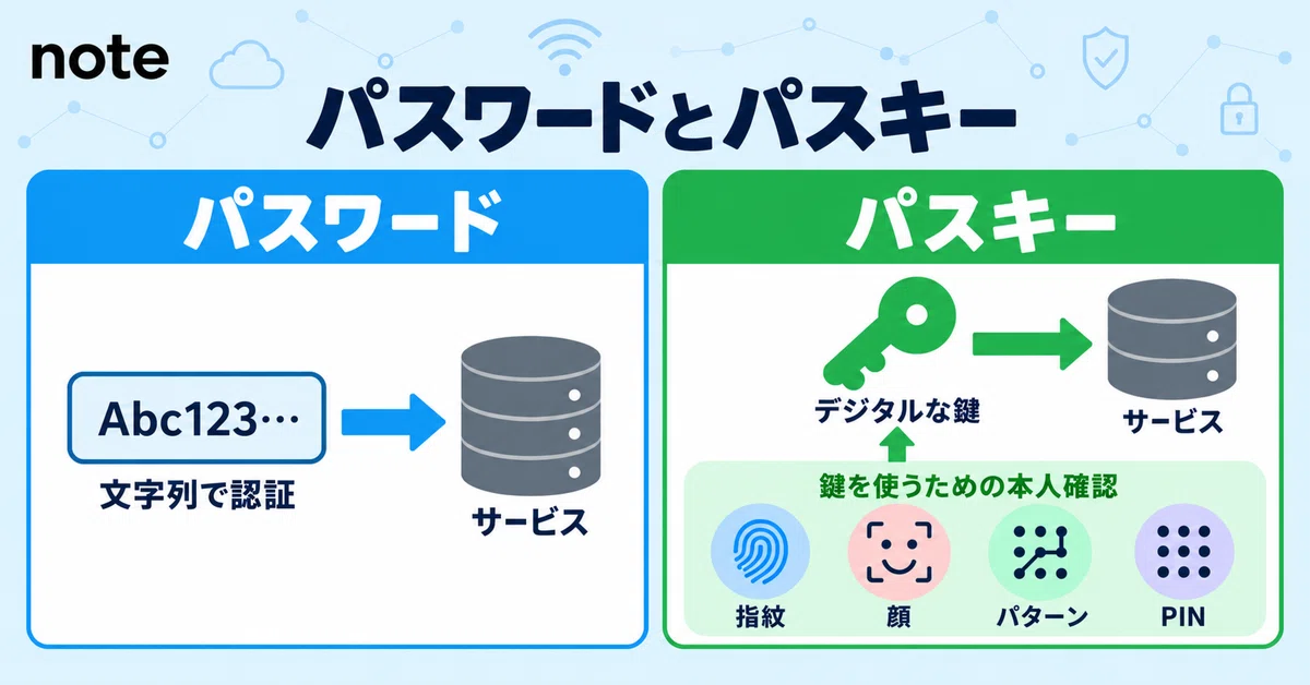 note also begins two-factor authentication using passkeys｜yoshino