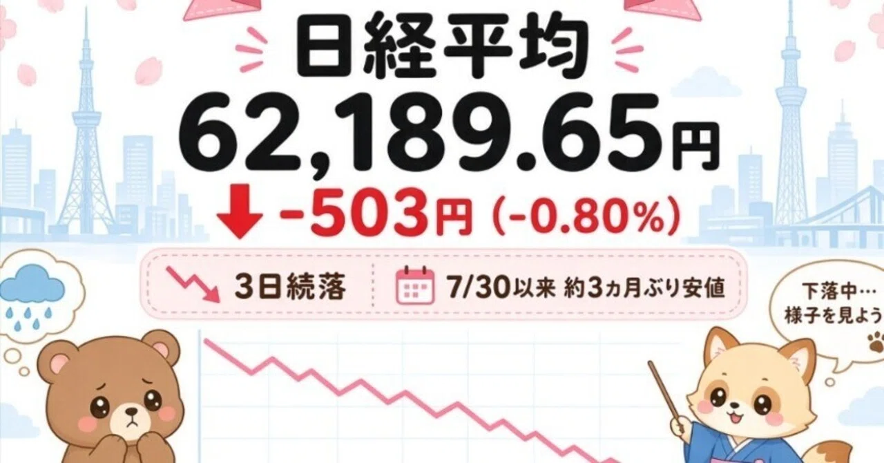 📉Nikkei Average falls for 3rd consecutive day to 62,189.65 yen (-503 ...