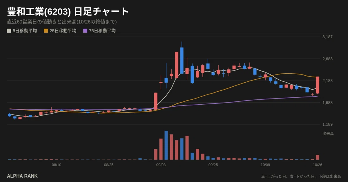 [PREMIUM] Howa Machinery (6203) | Out of 200 similar situations, 43% ...