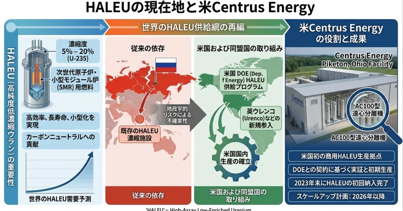 The Current State of HALEU and US-based Centrus Energy｜ataokadesu