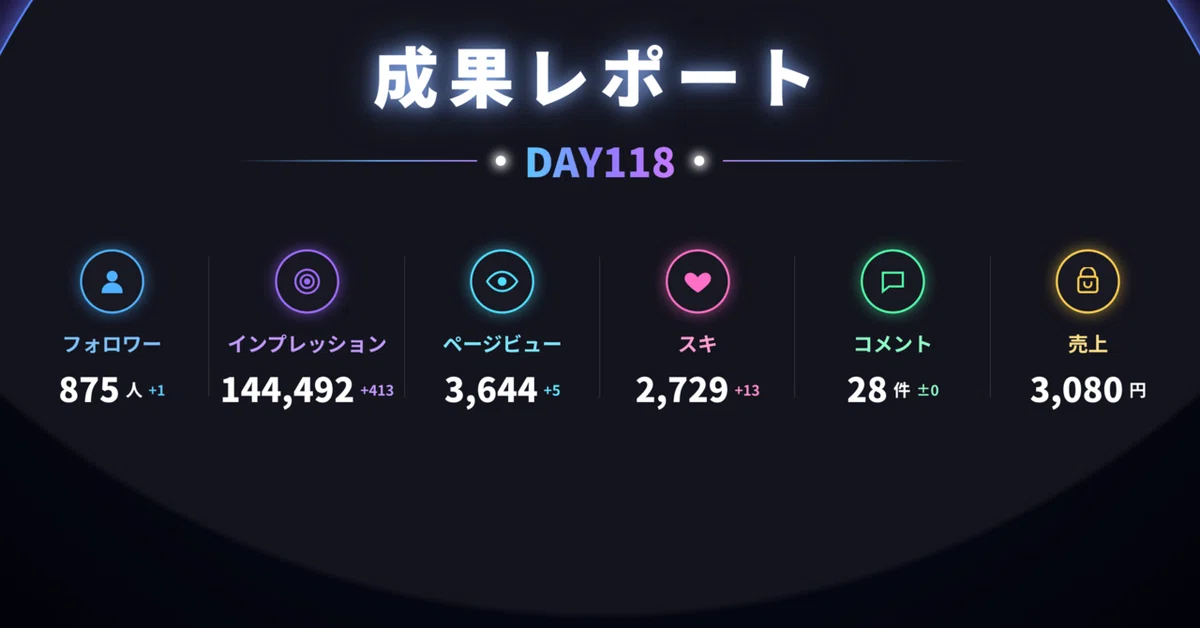 [Performance Report] Day 118 of note｜math magic＠臨界点Lab.