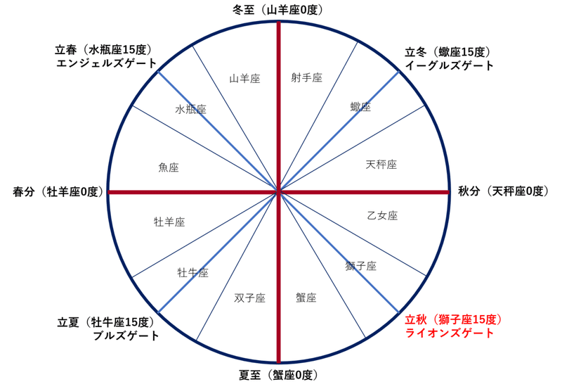 ライオンズゲート