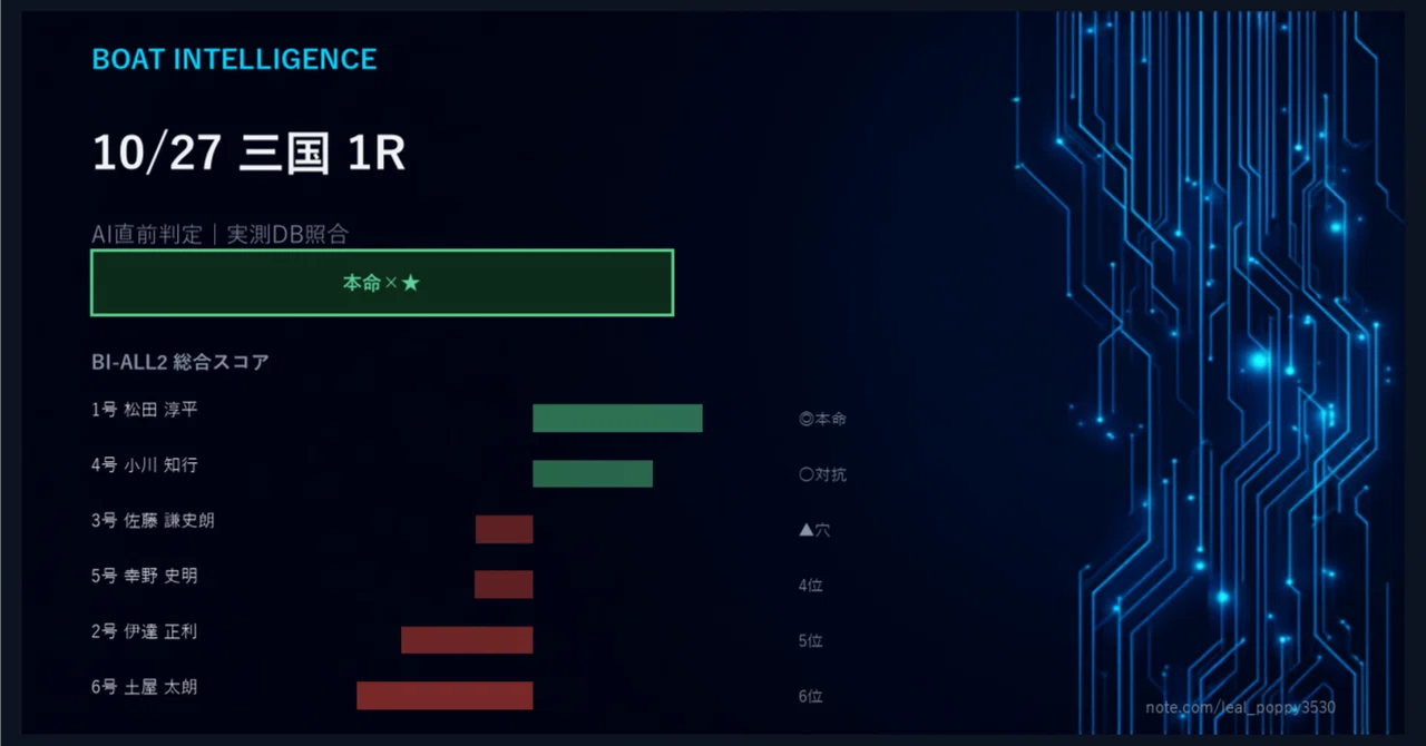 【本命帯参考公開｜買い目オッズ6〜101倍】10月27日 三国競艇 1R｜Boat Intelligence