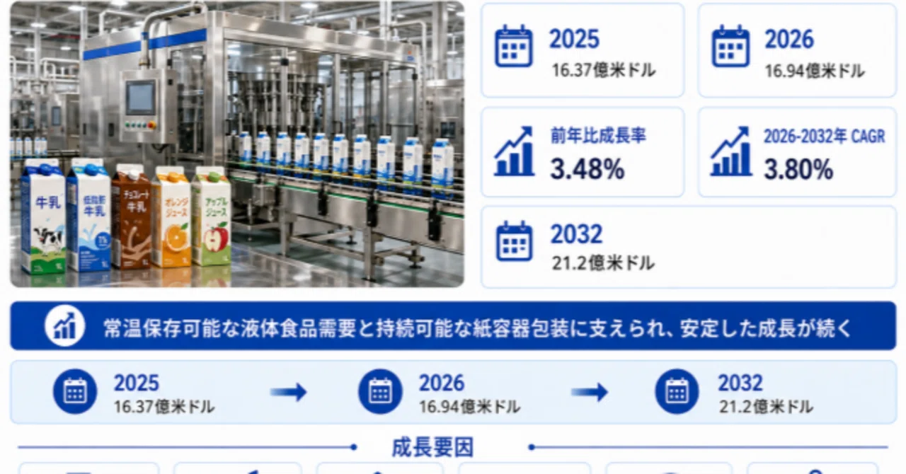 Global Aseptic Paper Packaging System Market Research Report 2026–2032 ...