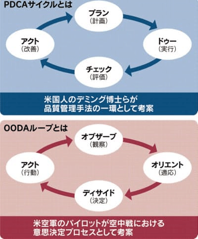 Pdcaは古い 藤本正雄 ふじもと まさお Note