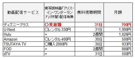 実写版「アリス・イン・ワンダーランド」を配信しているサービス比較