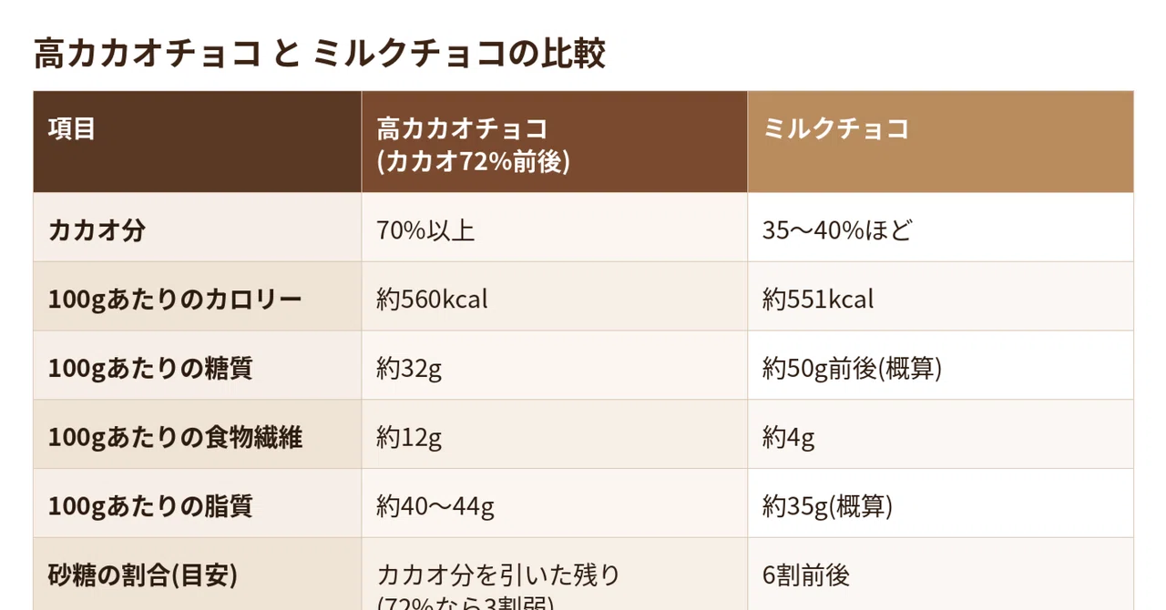 Fattening Chocolate, Slimming Chocolate｜ゆいぱぱ