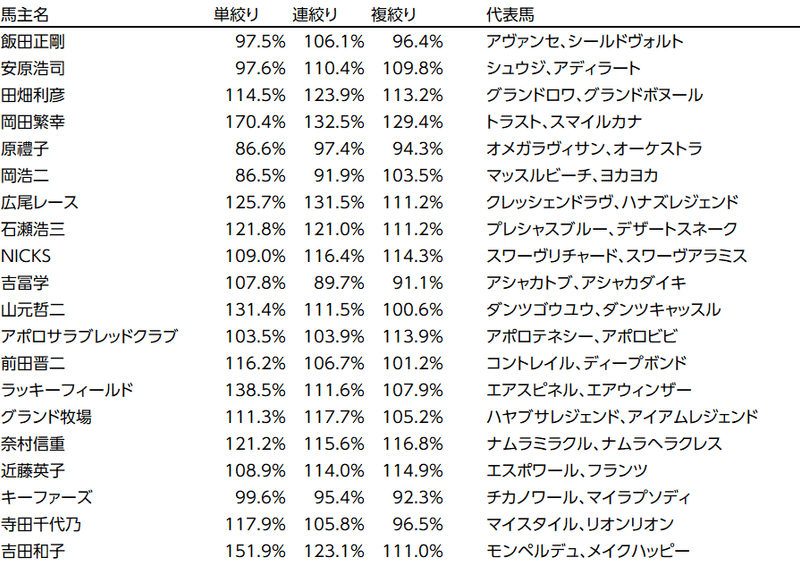 穴馬の目利きに優れたオーナーは 馬主絞り出しメーター ヒノくん Note