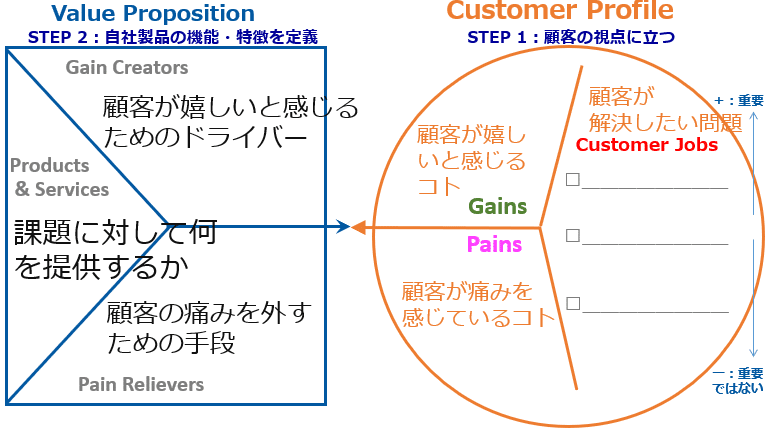 起業家が顧客課題を発見し 行動 するための フレームワークの使い方と対話の方法 01booster Note 起業家が顧客課題を発見し 行動 するための フレームワークの使い方と対話の方法 01booster Note