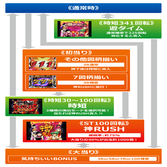 PAフィーバーアクエリオン6(甘デジ) パチンコ｜天井期待値 遊タイム