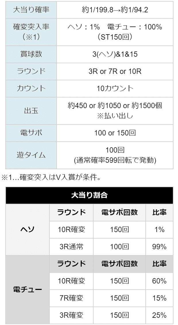 エウレカセブン パチンコ Hi Evolution Zero 天井期待値 遊タイム 朝一据え置き判別 スペック解析 期待値見える化だくお Note