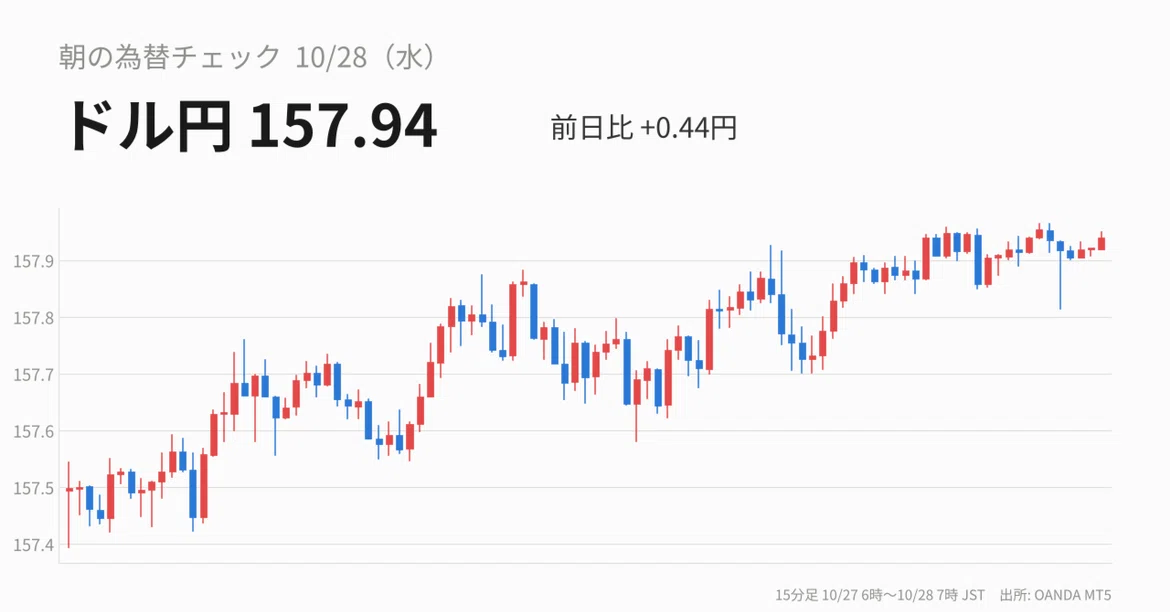 [10/28 Morning FX] 158 yen not broken despite significant upside in US ...
