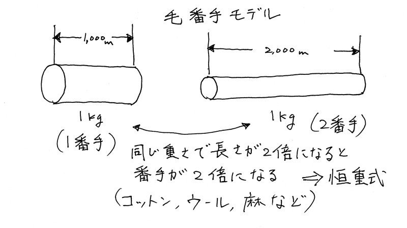 単位がバラバラでめっちゃややこしい！！」と誰もが思っているんですが。。。－繊維産業の問題点－｜「東大阪繊維研究所」 糸屋が作るシンプルで頑丈なTシャツ。