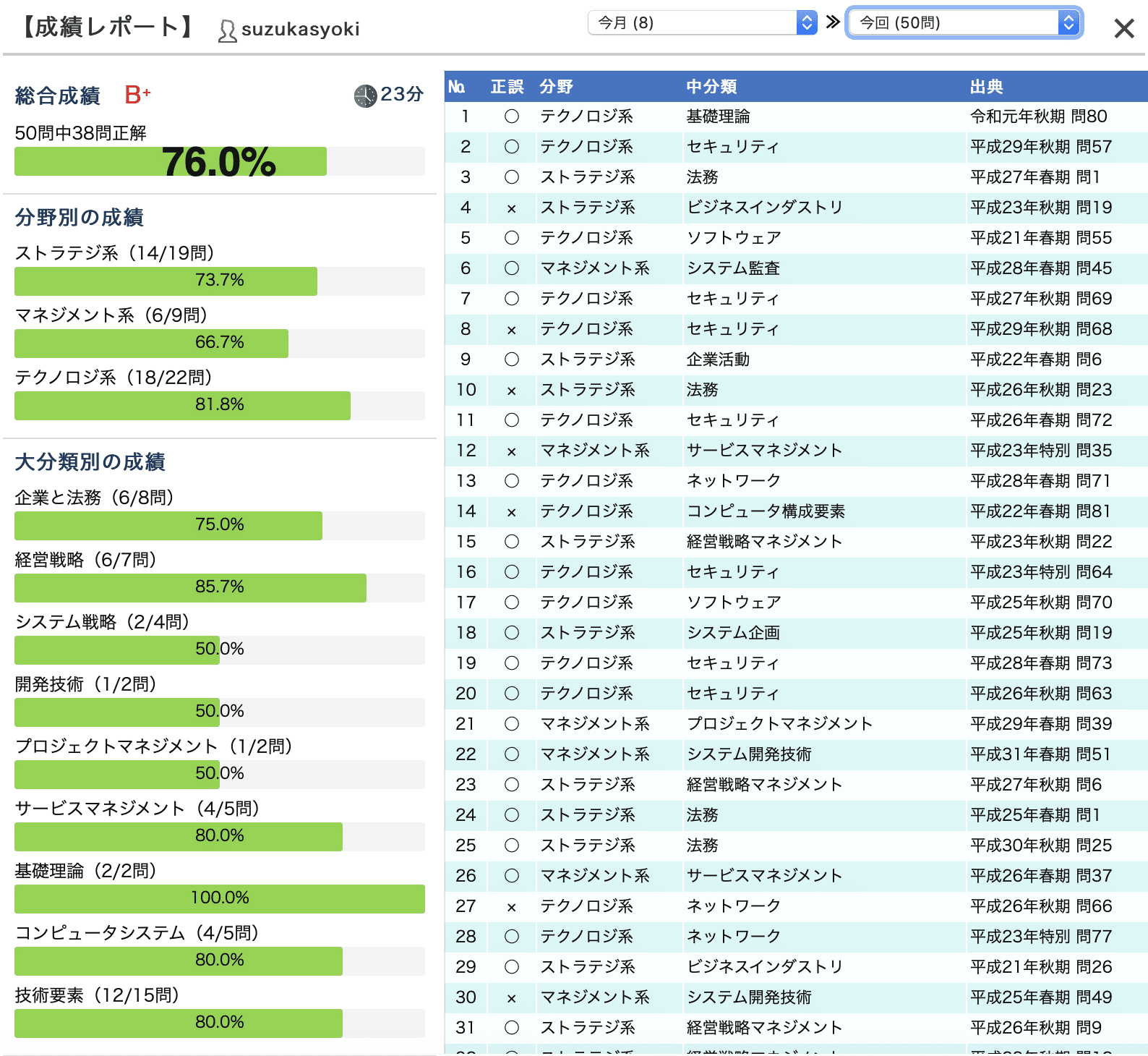 Itパスポート 過去問ローラー日誌 13 Malinka書記 Note