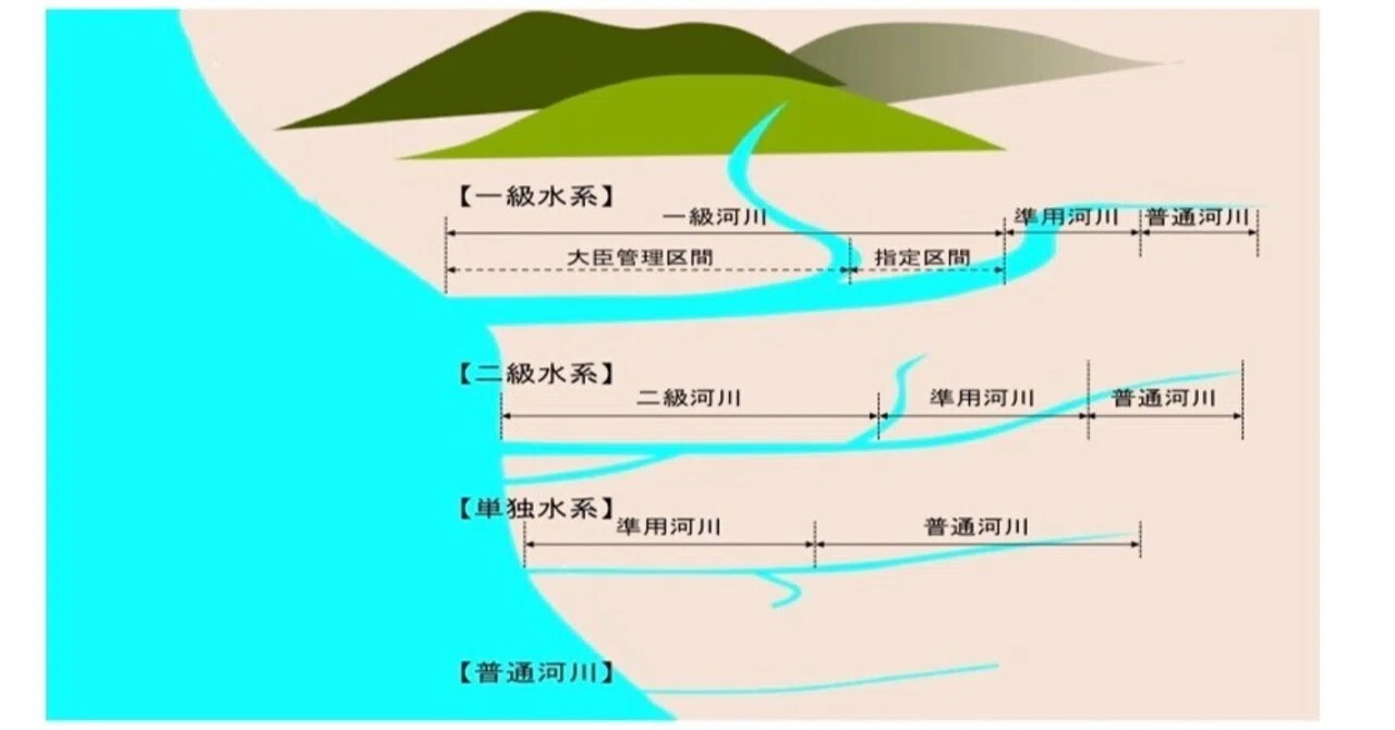 Classification and Management of Rivers in Japan｜永山功（永山ダム技術啓蒙研究所）